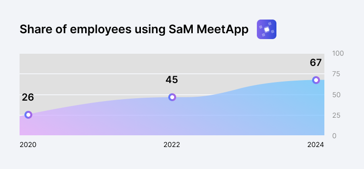 Share of employees using SaM MeetApp